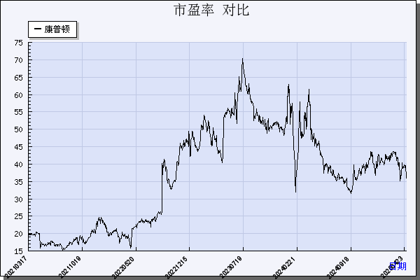 康普顿（603798）历年市盈率对比