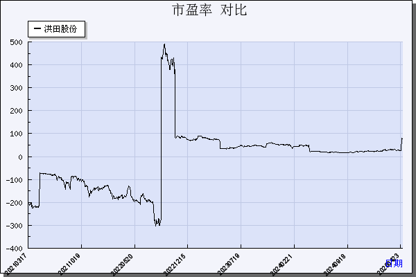 洪田股份（603800）历年市盈率对比