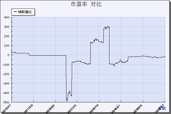 瑞斯康达（603803）历年市盈率对比
