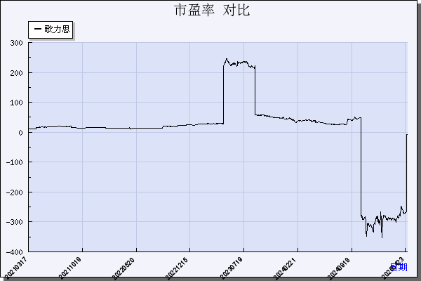 歌力思（603808）历年市盈率对比