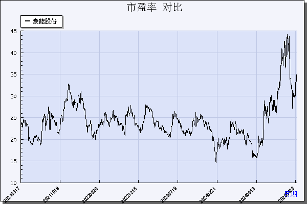 豪能股份（603809）历年市盈率对比