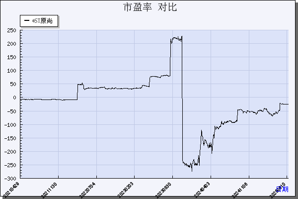 *ST原尚（603813）历年市盈率对比