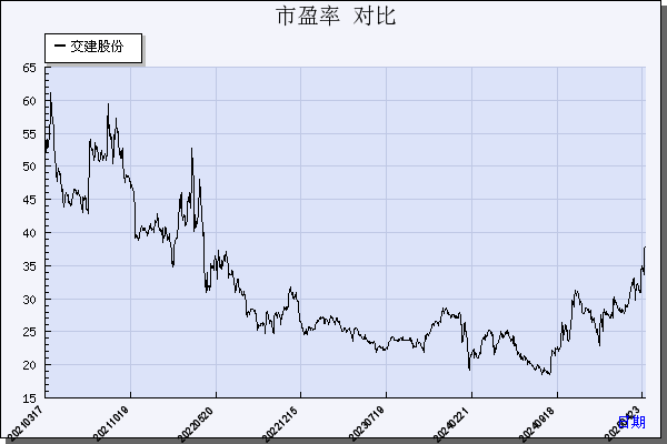 交建股份（603815）历年市盈率对比