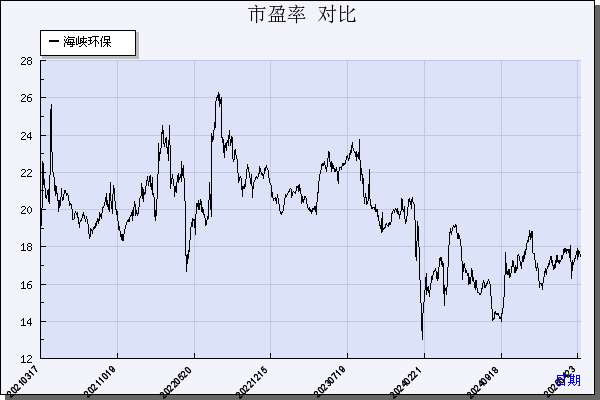 海峡环保（603817）历年市盈率对比