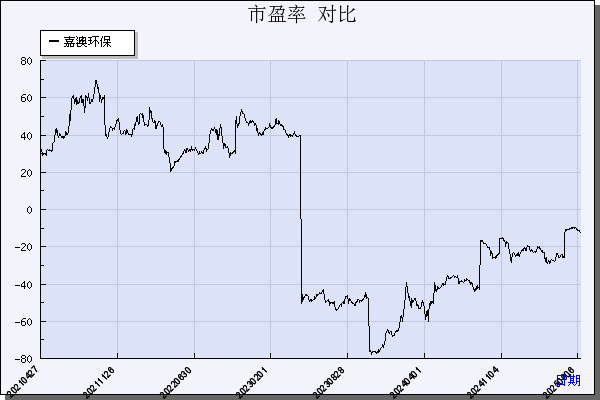 嘉澳环保（603822）历年市盈率对比