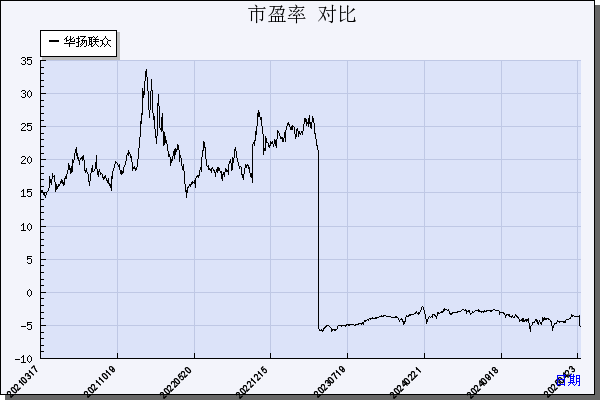 华扬联众（603825）历年市盈率对比