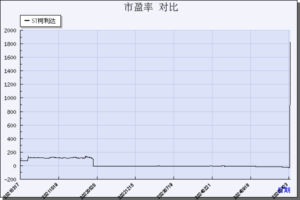 ST柯利达（603828）历年市盈率对比