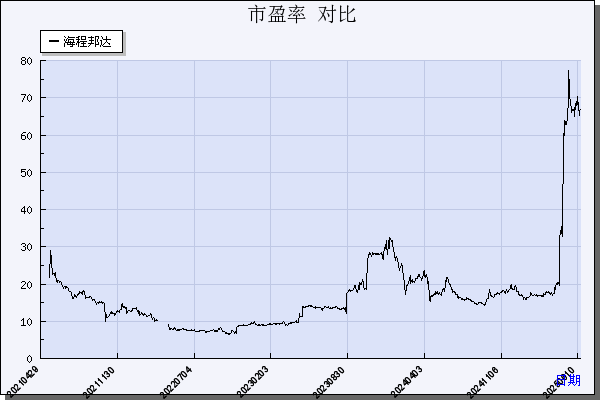 海程邦达（603836）历年市盈率对比