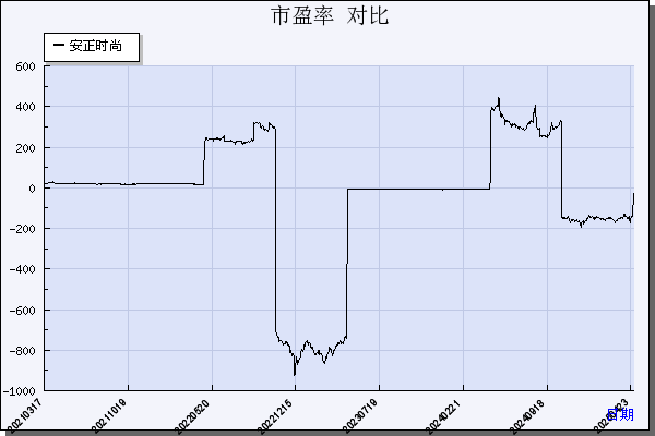 安正时尚（603839）历年市盈率对比