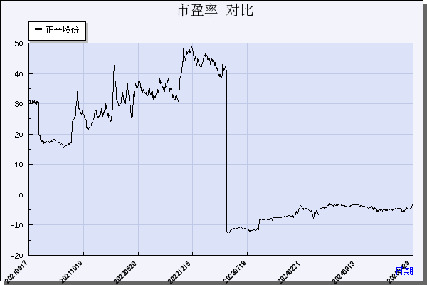 正平股份（603843）历年市盈率对比