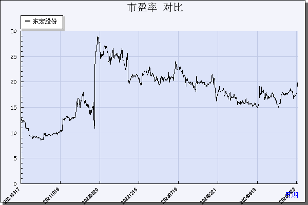 东宏股份（603856）历年市盈率对比
