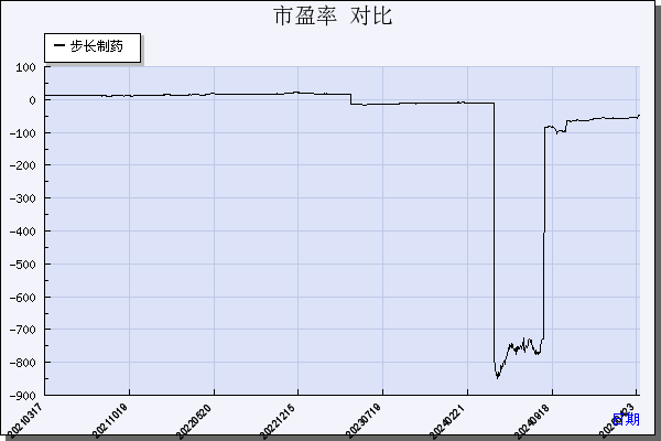 步长制药（603858）历年市盈率对比