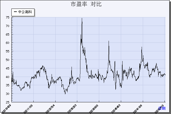 中公高科（603860）历年市盈率对比