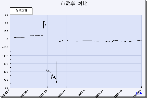 松炀资源（603863）历年市盈率对比