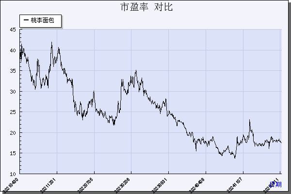 桃李面包（603866）历年市盈率对比