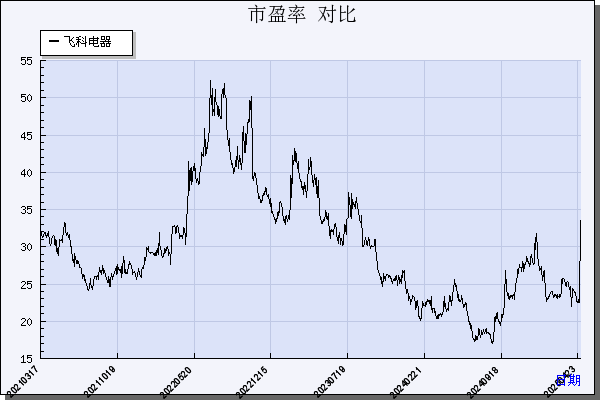 飞科电器（603868）历年市盈率对比