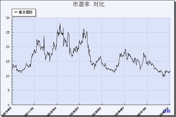 嘉友国际（603871）历年市盈率对比