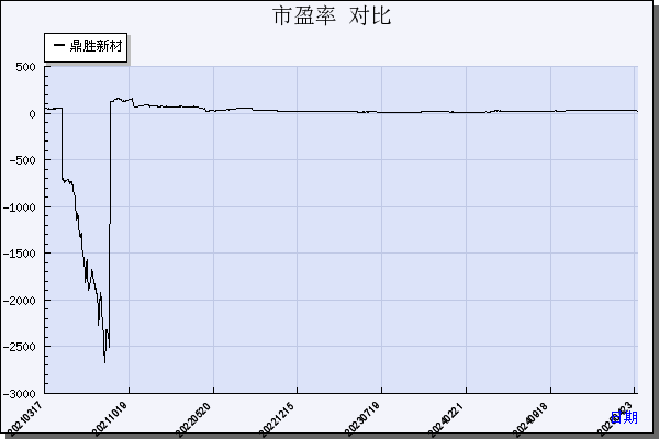 鼎胜新材（603876）历年市盈率对比