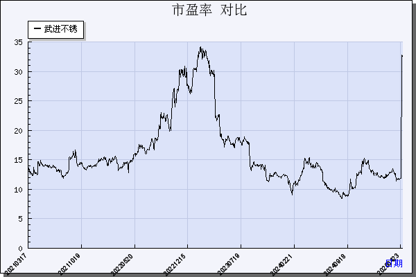 武进不锈（603878）历年市盈率对比