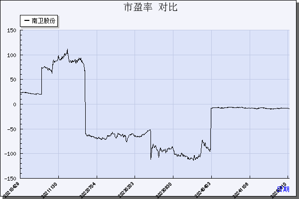 南卫股份（603880）历年市盈率对比