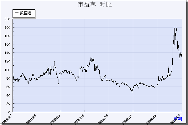 数据港（603881）历年市盈率对比