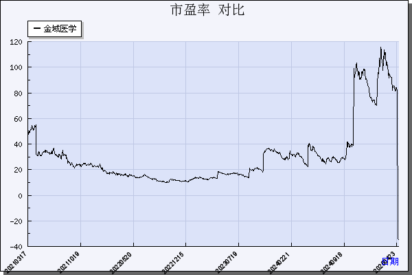 金域医学（603882）历年市盈率对比