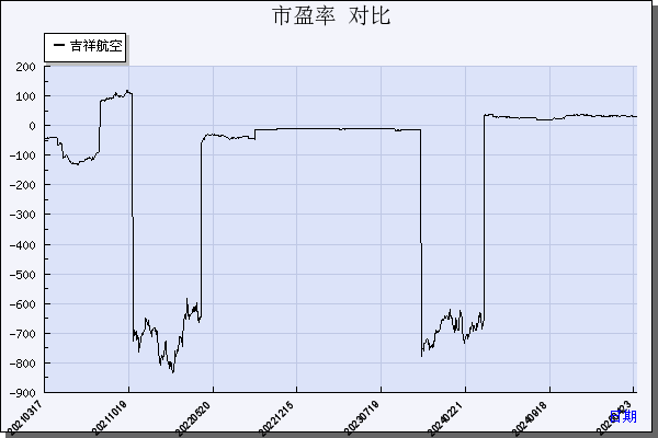 吉祥航空（603885）历年市盈率对比