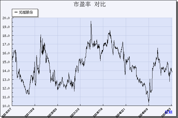 元祖股份（603886）历年市盈率对比