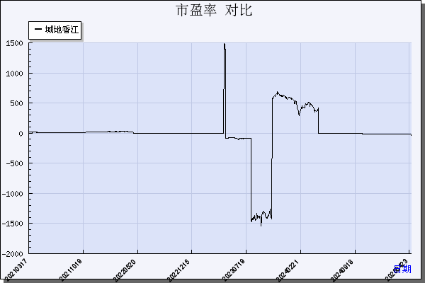 城地香江（603887）历年市盈率对比