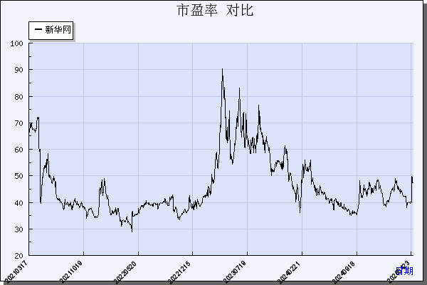 新华网（603888）历年市盈率对比