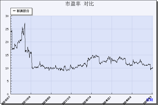 新澳股份（603889）历年市盈率对比