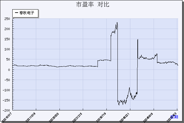 春秋电子（603890）历年市盈率对比