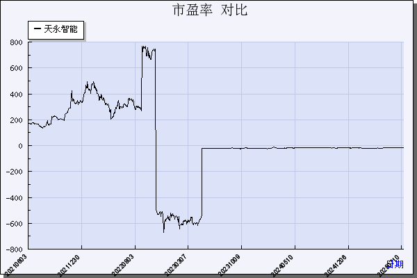 天永智能（603895）历年市盈率对比