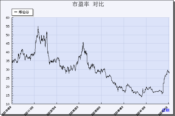 寿仙谷（603896）历年市盈率对比