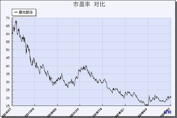 晨光股份（603899）历年市盈率对比