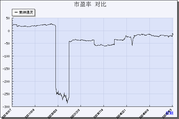 莱绅通灵（603900）历年市盈率对比