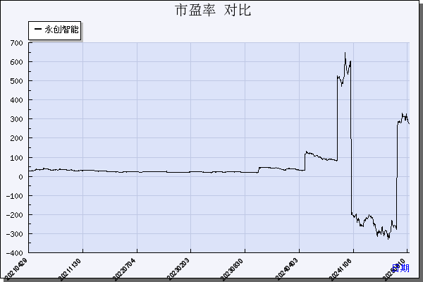 永创智能（603901）历年市盈率对比