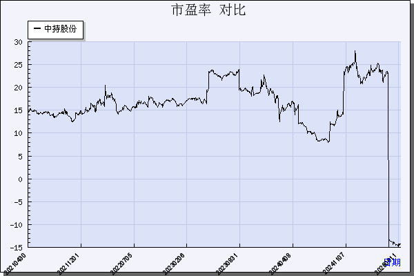 中持股份（603903）历年市盈率对比