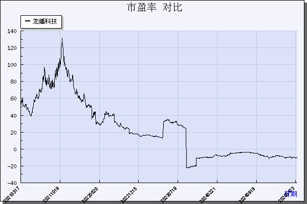 龙蟠科技（603906）历年市盈率对比