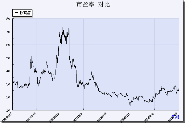 牧高笛（603908）历年市盈率对比
