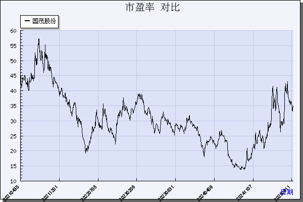 国茂股份（603915）历年市盈率对比