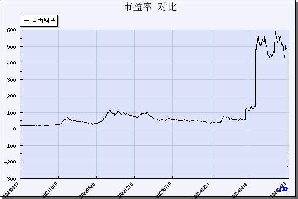 合力科技（603917）历年市盈率对比