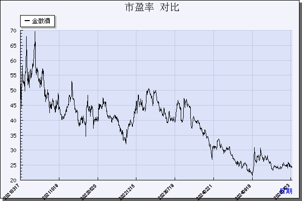 金徽酒（603919）历年市盈率对比