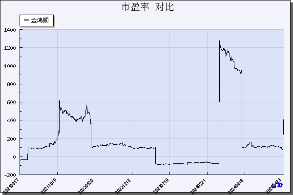 金鸿顺（603922）历年市盈率对比