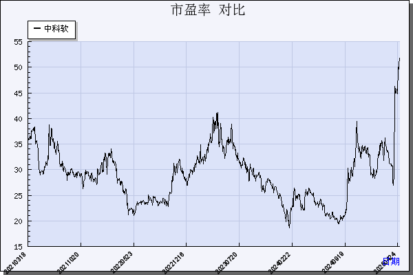 中科软（603927）历年市盈率对比