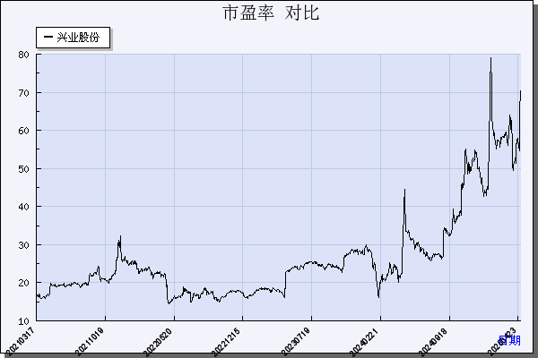 兴业股份（603928）历年市盈率对比
