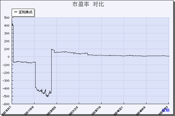 亚翔集成（603929）历年市盈率对比
