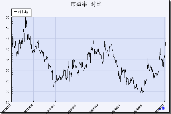 格林达（603931）历年市盈率对比