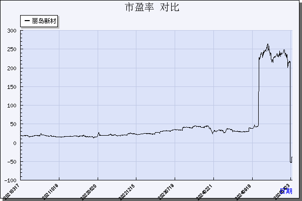 丽岛新材（603937）历年市盈率对比
