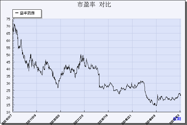 益丰药房（603939）历年市盈率对比